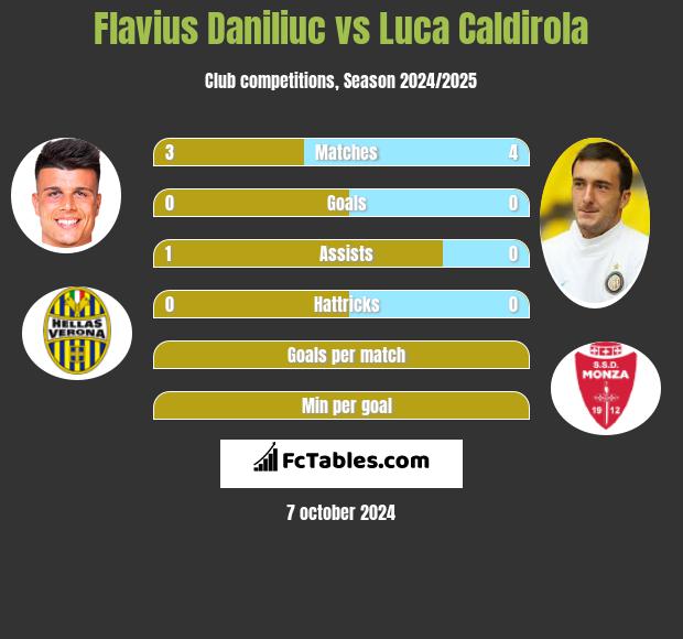 Flavius Daniliuc vs Luca Caldirola h2h player stats