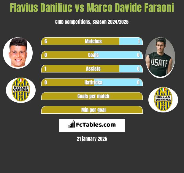 Flavius Daniliuc vs Marco Davide Faraoni h2h player stats