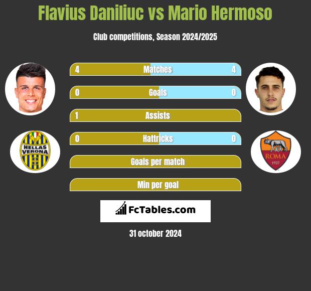 Flavius Daniliuc vs Mario Hermoso h2h player stats