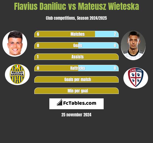 Flavius Daniliuc vs Mateusz Wieteska h2h player stats