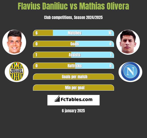 Flavius Daniliuc vs Mathias Olivera h2h player stats