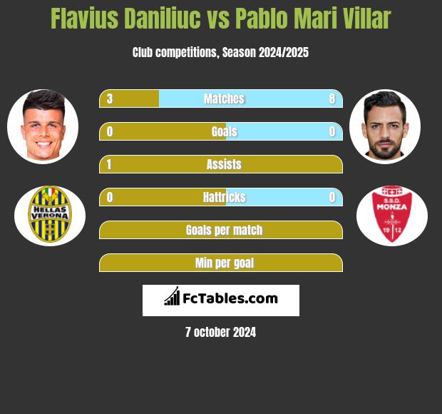 Flavius Daniliuc vs Pablo Mari Villar h2h player stats