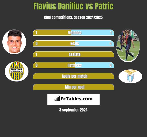 Flavius Daniliuc vs Patric h2h player stats