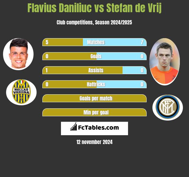 Flavius Daniliuc vs Stefan de Vrij h2h player stats