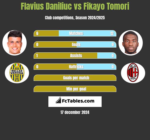 Flavius Daniliuc vs Fikayo Tomori h2h player stats