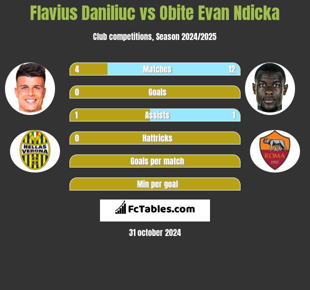 Flavius Daniliuc vs Obite Evan Ndicka h2h player stats