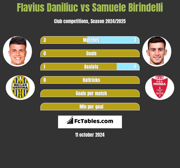 Flavius Daniliuc vs Samuele Birindelli h2h player stats