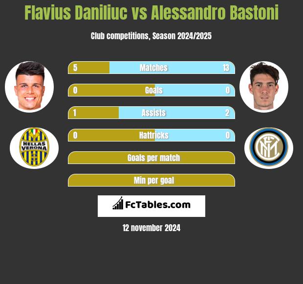 Flavius Daniliuc vs Alessandro Bastoni h2h player stats