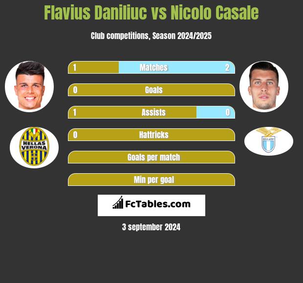 Flavius Daniliuc vs Nicolo Casale h2h player stats