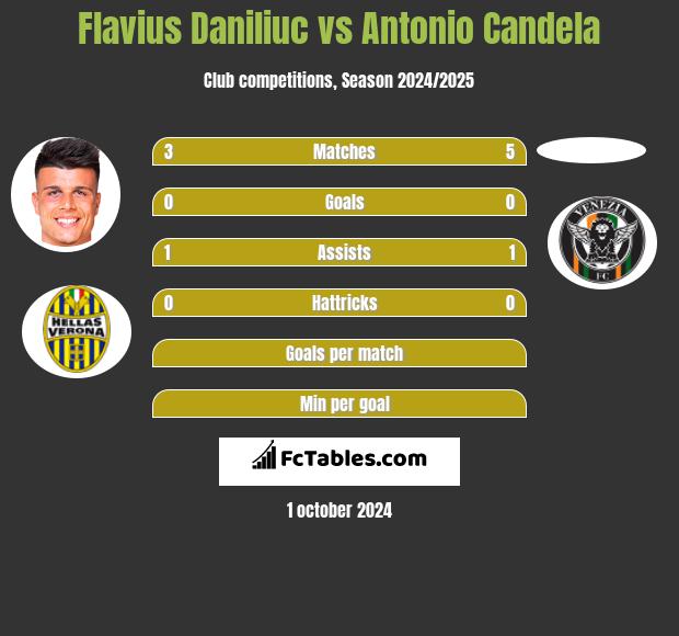 Flavius Daniliuc vs Antonio Candela h2h player stats