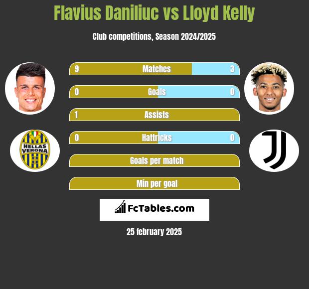 Flavius Daniliuc vs Lloyd Kelly h2h player stats