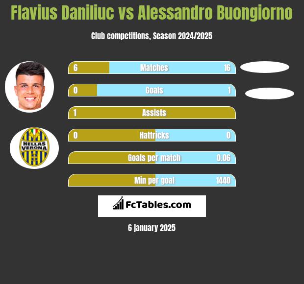 Flavius Daniliuc vs Alessandro Buongiorno h2h player stats