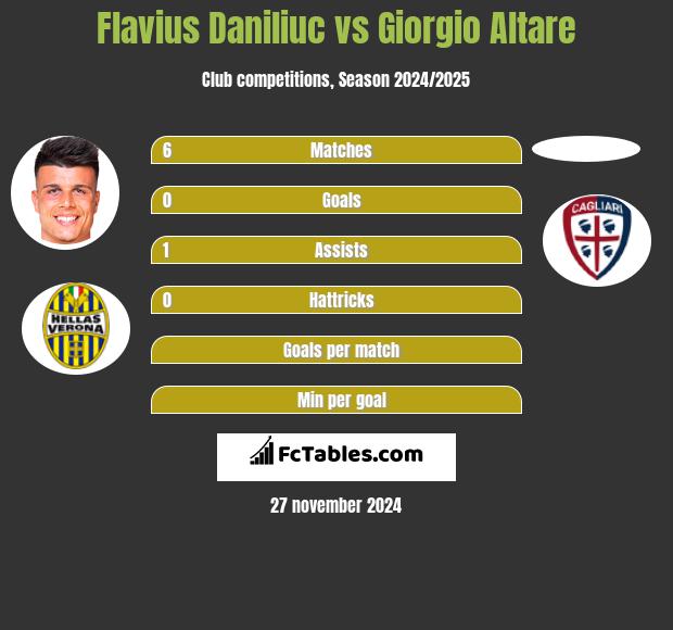 Flavius Daniliuc vs Giorgio Altare h2h player stats