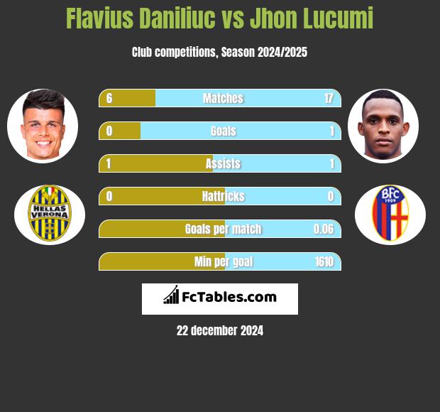 Flavius Daniliuc vs Jhon Lucumi h2h player stats