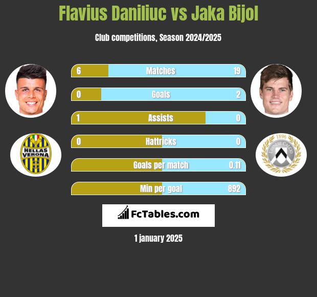 Flavius Daniliuc vs Jaka Bijol h2h player stats