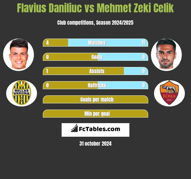 Flavius Daniliuc vs Mehmet Zeki Celik h2h player stats