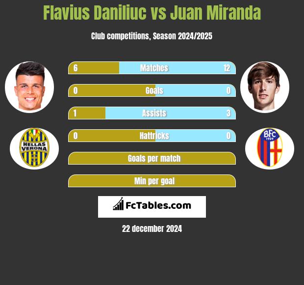 Flavius Daniliuc vs Juan Miranda h2h player stats