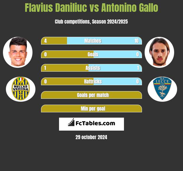 Flavius Daniliuc vs Antonino Gallo h2h player stats