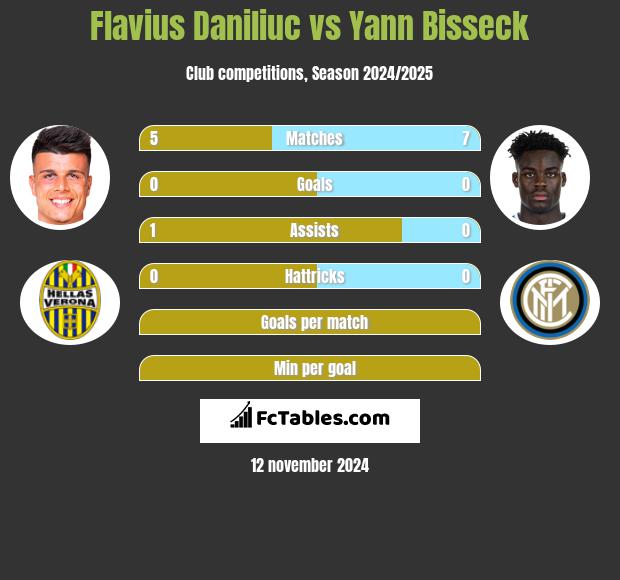 Flavius Daniliuc vs Yann Bisseck h2h player stats