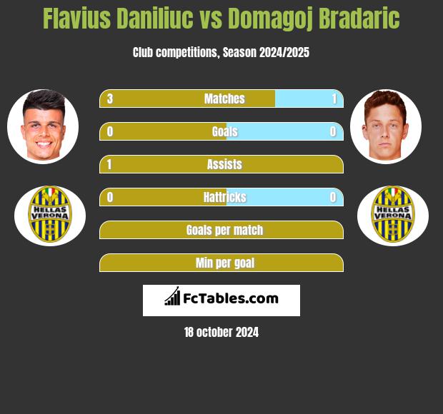 Flavius Daniliuc vs Domagoj Bradaric h2h player stats