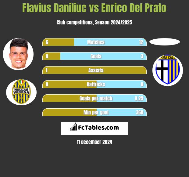 Flavius Daniliuc vs Enrico Del Prato h2h player stats