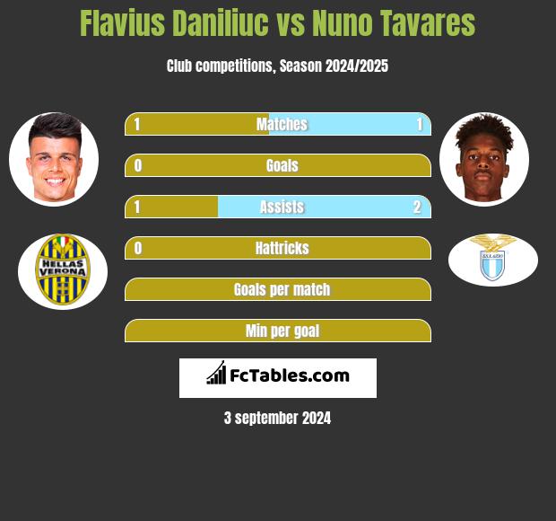 Flavius Daniliuc vs Nuno Tavares h2h player stats