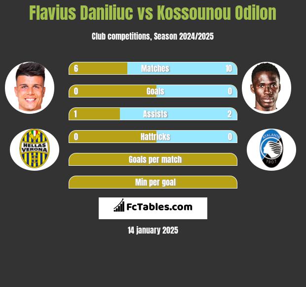 Flavius Daniliuc vs Kossounou Odilon h2h player stats