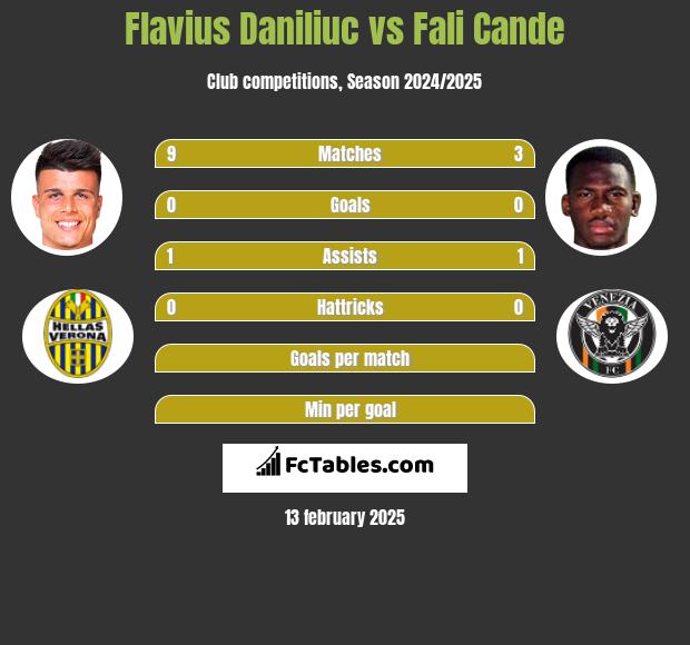 Flavius Daniliuc vs Fali Cande h2h player stats