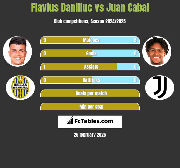 Flavius Daniliuc vs Juan Cabal h2h player stats