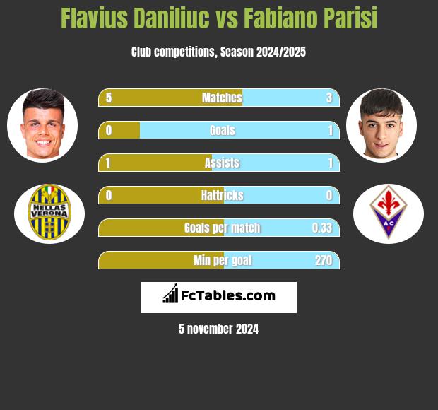 Flavius Daniliuc vs Fabiano Parisi h2h player stats