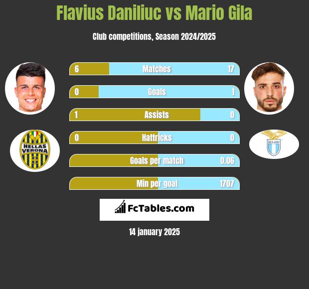 Flavius Daniliuc vs Mario Gila h2h player stats