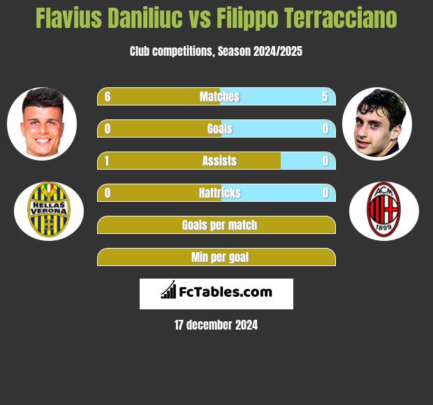 Flavius Daniliuc vs Filippo Terracciano h2h player stats