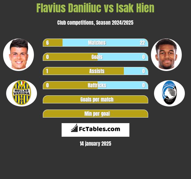 Flavius Daniliuc vs Isak Hien h2h player stats