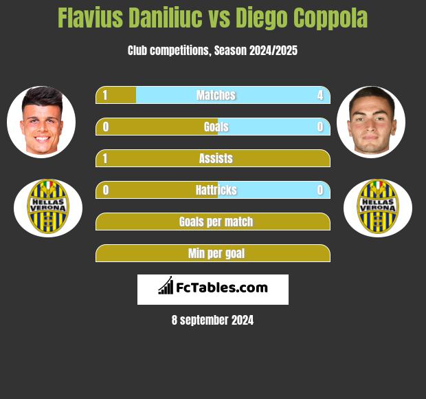 Flavius Daniliuc vs Diego Coppola h2h player stats