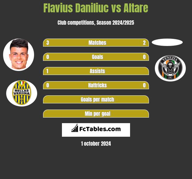 Flavius Daniliuc vs Altare h2h player stats