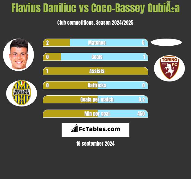 Flavius Daniliuc vs Coco-Bassey OubiÃ±a h2h player stats