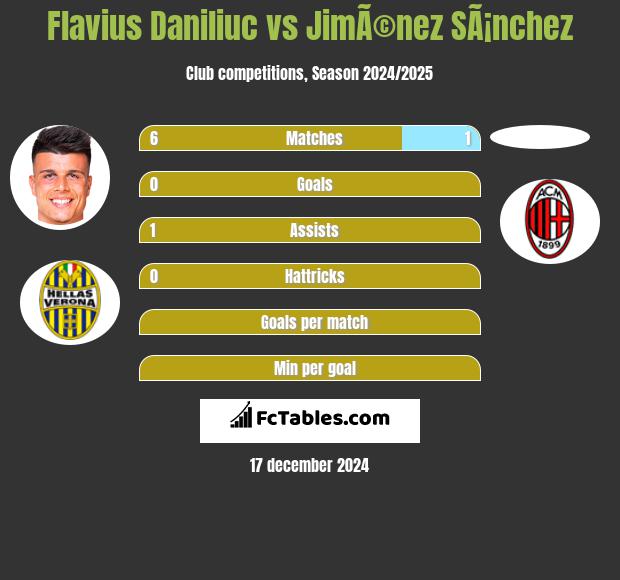 Flavius Daniliuc vs JimÃ©nez SÃ¡nchez h2h player stats