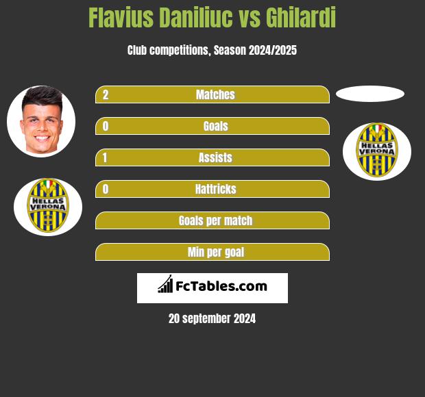 Flavius Daniliuc vs Ghilardi h2h player stats