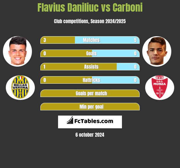 Flavius Daniliuc vs Carboni h2h player stats