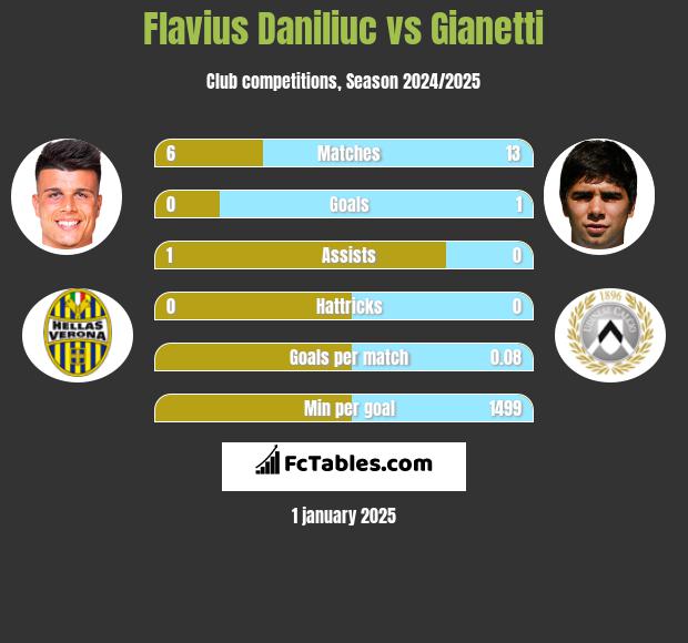 Flavius Daniliuc vs Gianetti h2h player stats