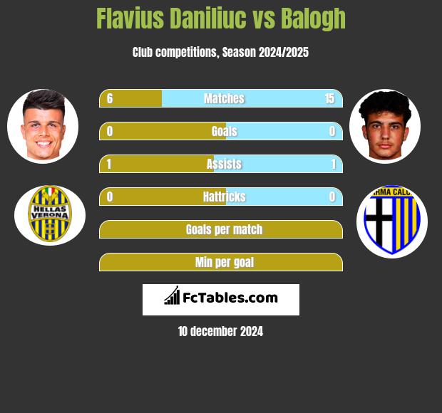 Flavius Daniliuc vs Balogh h2h player stats