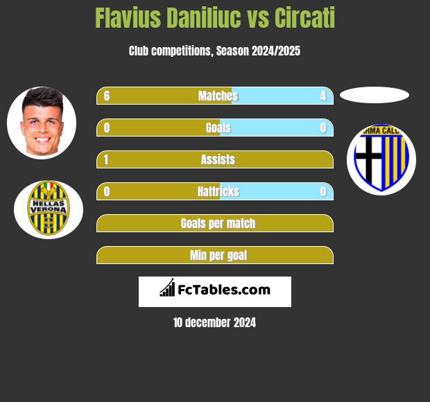 Flavius Daniliuc vs Circati h2h player stats