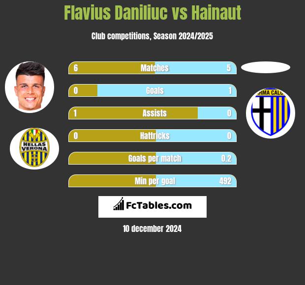 Flavius Daniliuc vs Hainaut h2h player stats