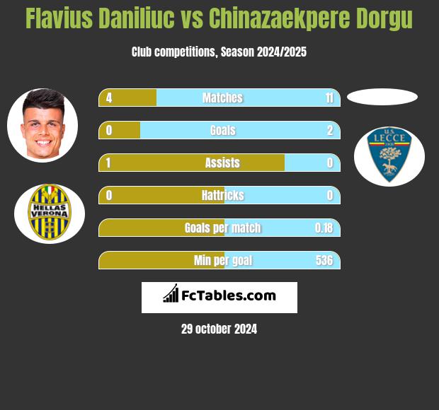 Flavius Daniliuc vs Chinazaekpere Dorgu h2h player stats