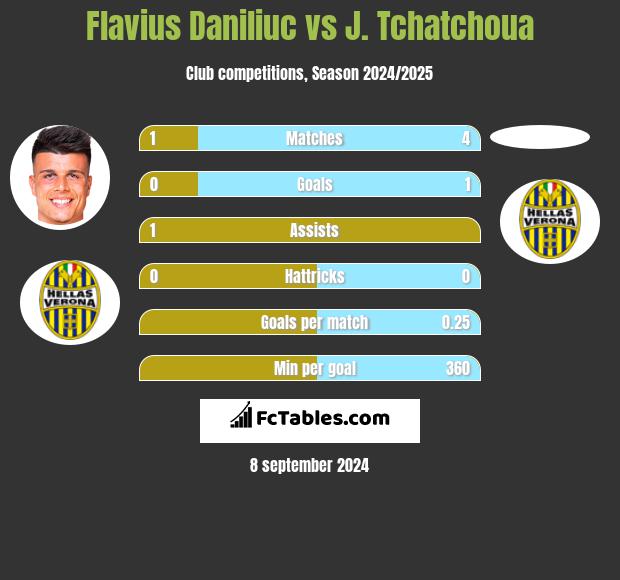 Flavius Daniliuc vs J. Tchatchoua h2h player stats