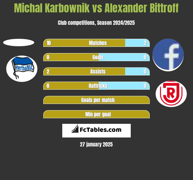 Michal Karbownik vs Alexander Bittroff h2h player stats