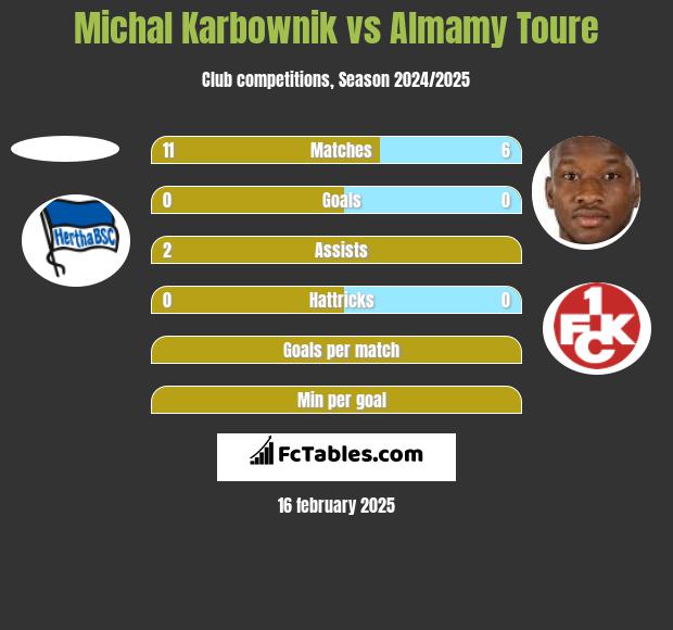 Michal Karbownik vs Almamy Toure h2h player stats