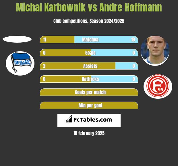 Michal Karbownik vs Andre Hoffmann h2h player stats