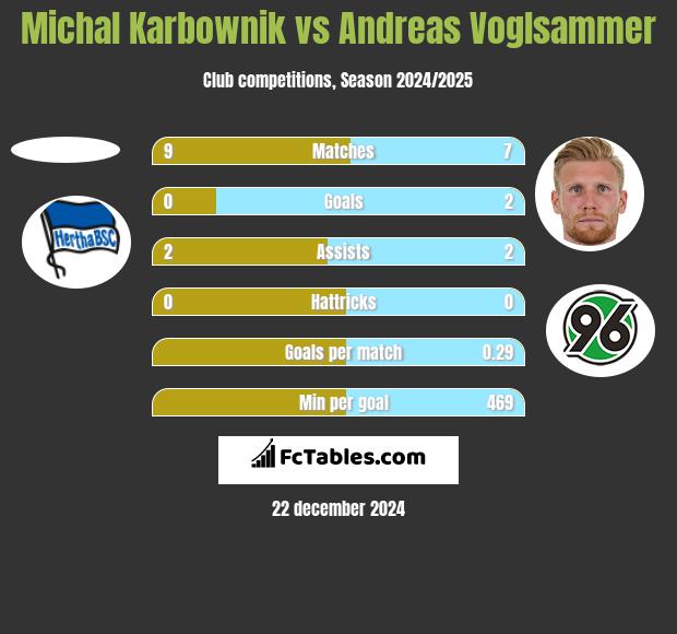 Michal Karbownik vs Andreas Voglsammer h2h player stats