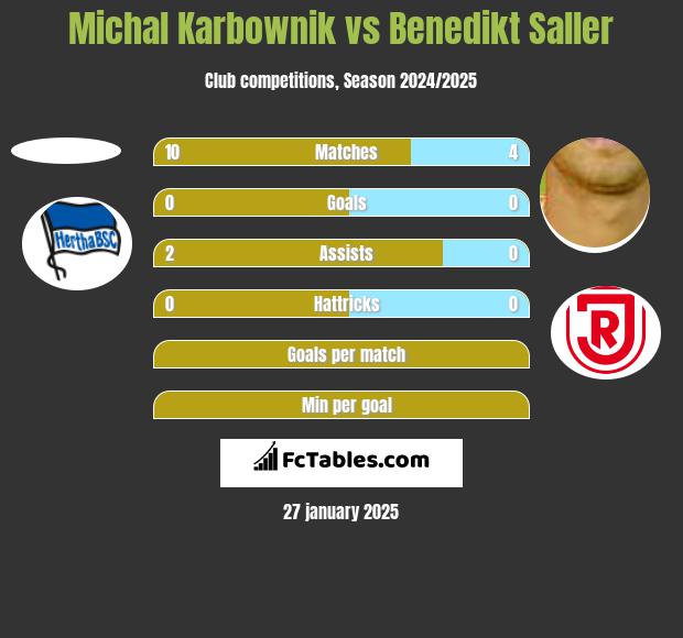 Michal Karbownik vs Benedikt Saller h2h player stats